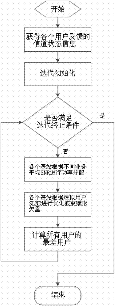 Downlink multi-business collaboration pre-coding method of multi-cell multicast MIMO (multiple input multiple output) mobile communication system