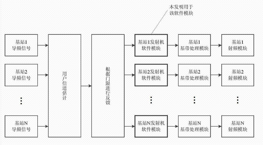 Downlink multi-business collaboration pre-coding method of multi-cell multicast MIMO (multiple input multiple output) mobile communication system