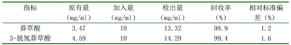 HPLC method for determination of shikimic acid and 3-dehydroshikimic acid in pomegranate peel