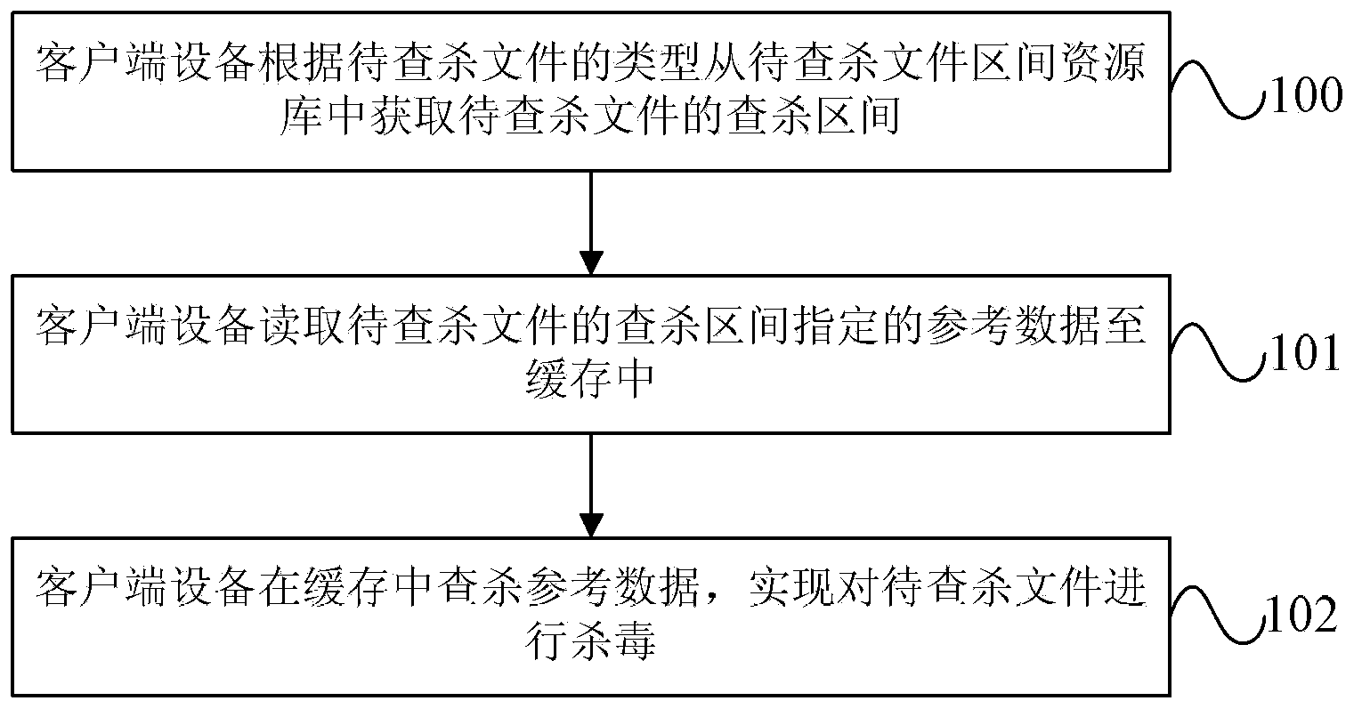 Antivirus method and client equipment