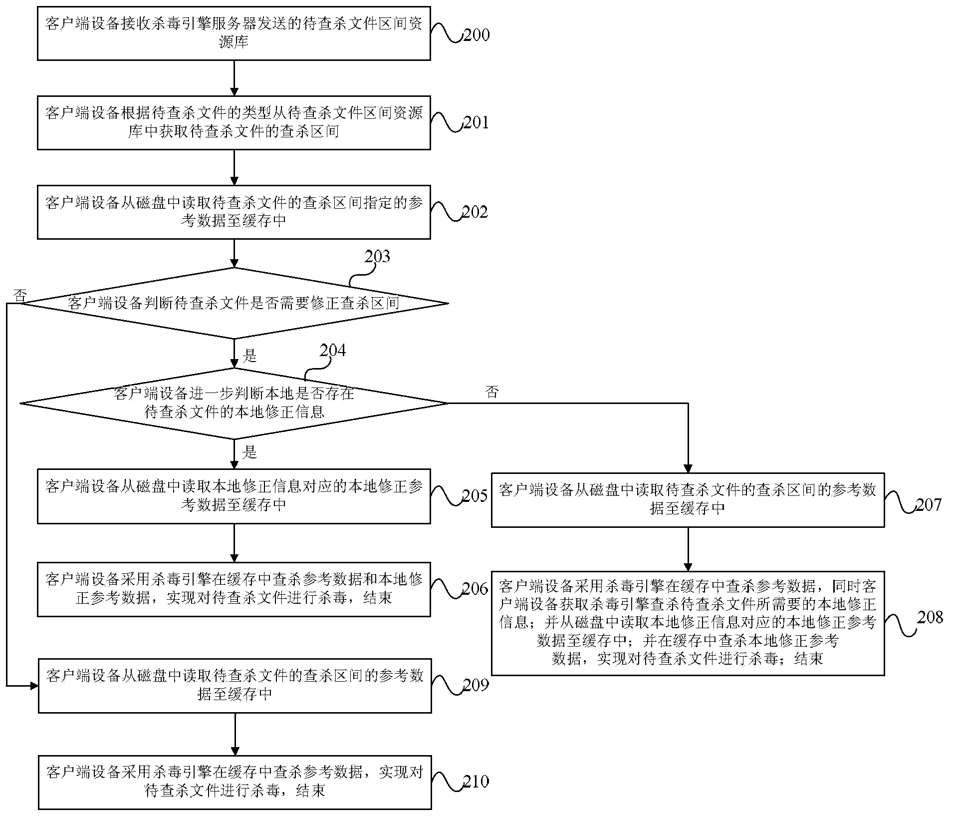 Antivirus method and client equipment