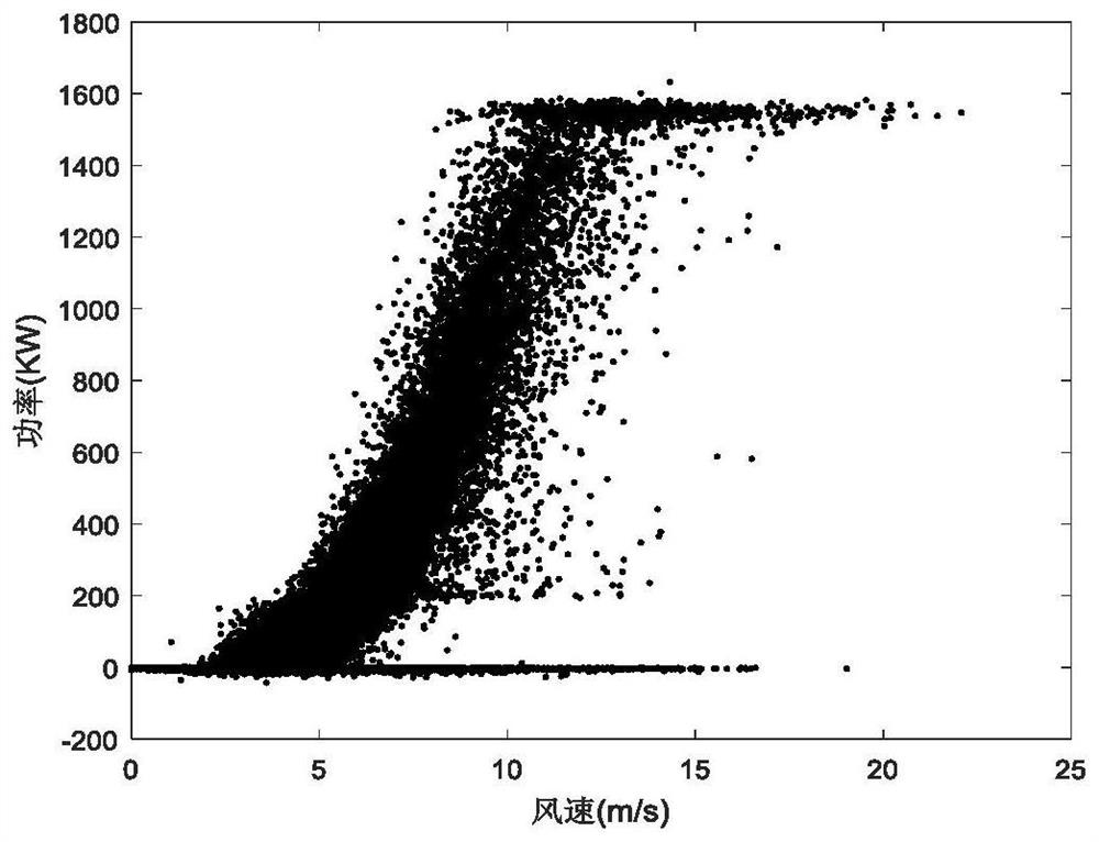 A wind power modeling and performance evaluation method based on the confidence equivalent power curve band