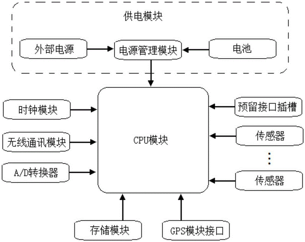 Wireless data collector