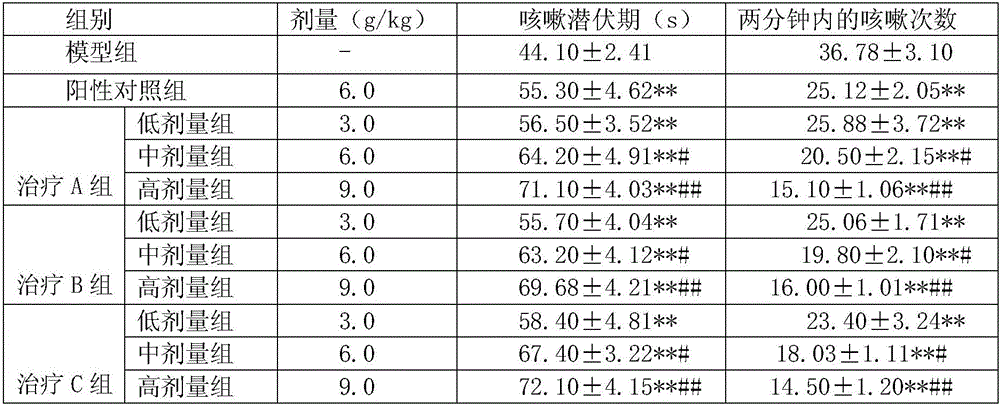 Traditional Chinese medicine composition for child coughing and preparing method thereof