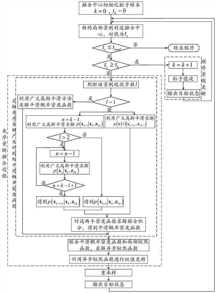 Centralized Fusion Method of Single Out-of-Sequence Measurements for Arbitrary Delay Steps in Nonlinear Systems