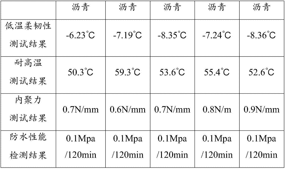 Asphalt sizing material for waterproof coiled material, preparation method of asphalt sizing material, and waterproof coiled material