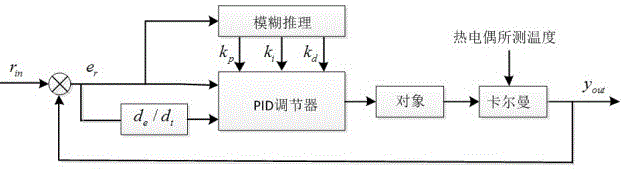 High-precision constant-temperature controller and method based on fuzzy self-adaptive PID control