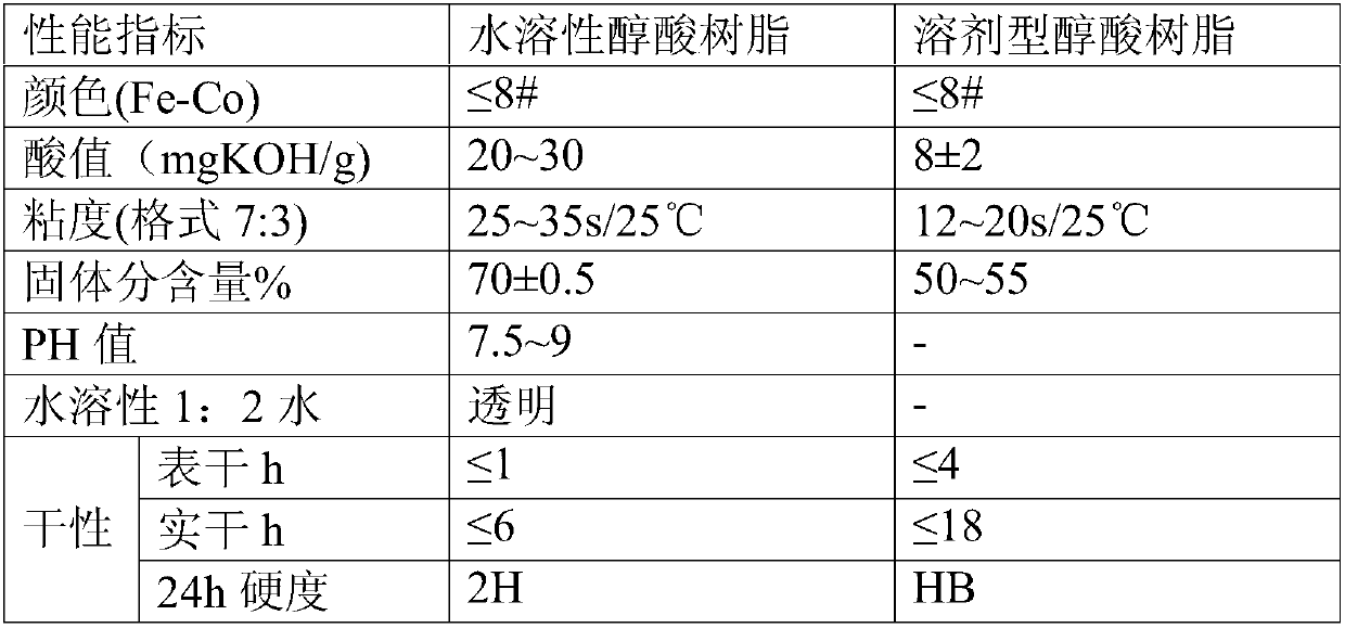 Method for synthesizing self-drying water-soluble alkyd resin from fatty acid methyl ester