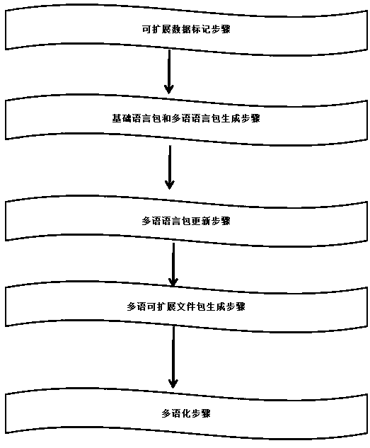 Method and system for generating multilingual web site and computer readable storage medium
