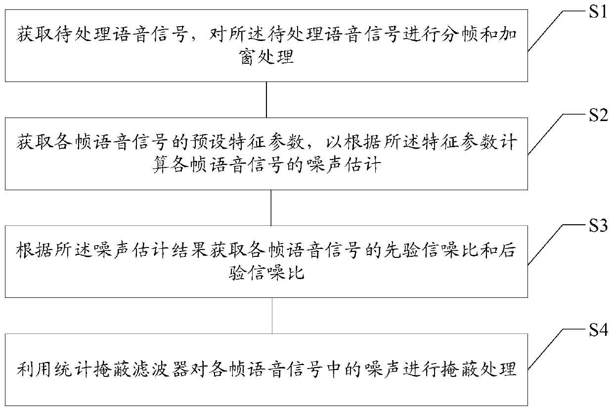 Voice noise reduction method and device, storage medium and electronic equipment