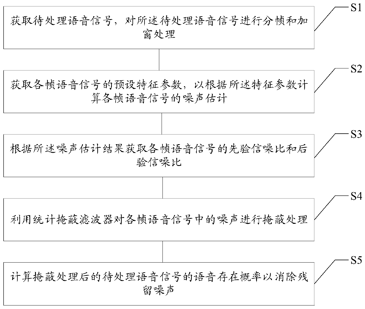 Voice noise reduction method and device, storage medium and electronic equipment