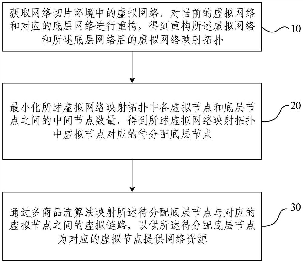 Virtual network resource allocation method and device, medium and program product