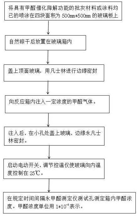 A kind of ash batch material with the function of catalytic degradation of formaldehyde and its preparation method