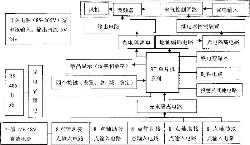 Novel intelligent ventilating frequency-conversion controller