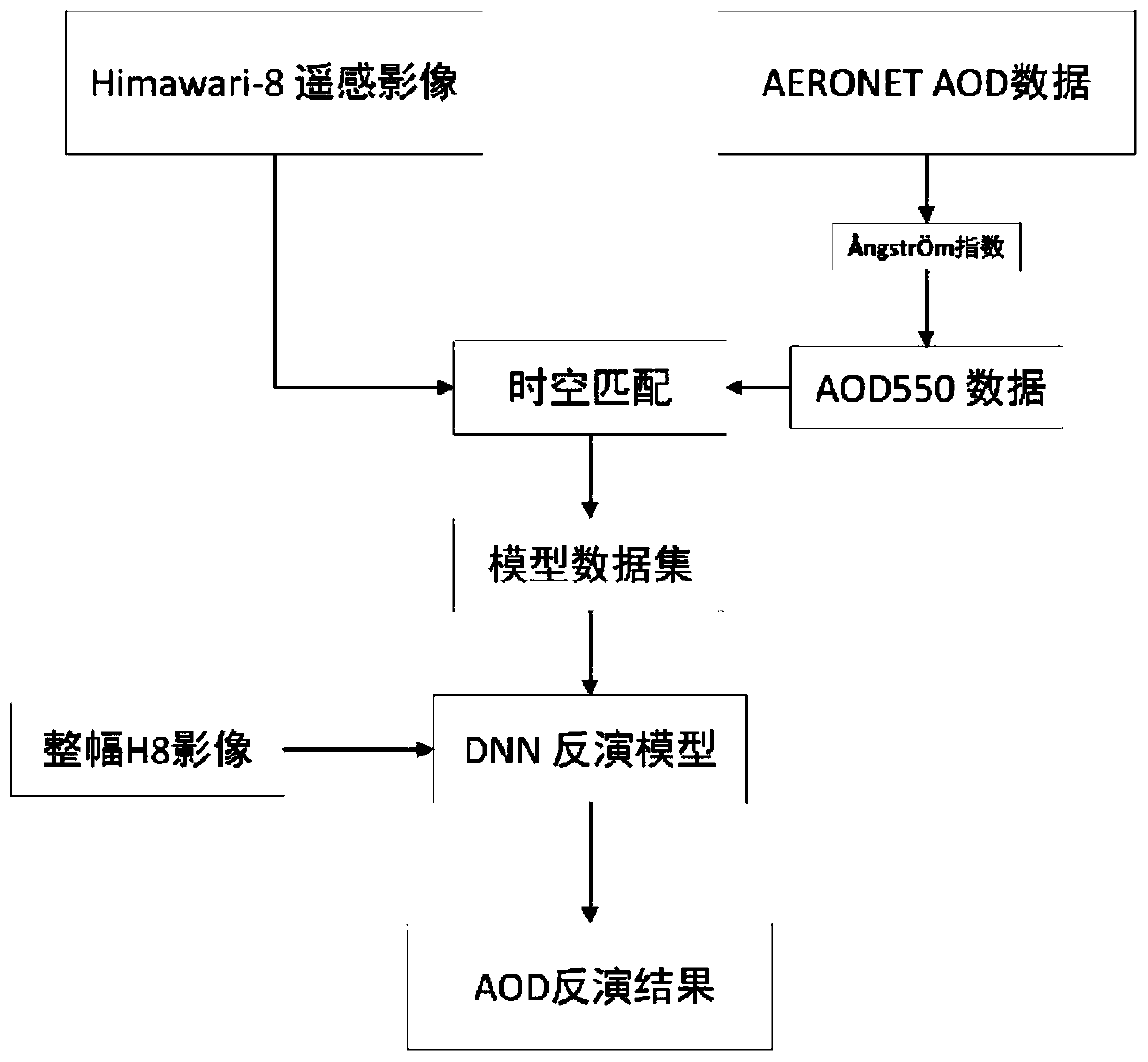 Himawari-8 atmospheric aerosol inversion method based on deep full connection network