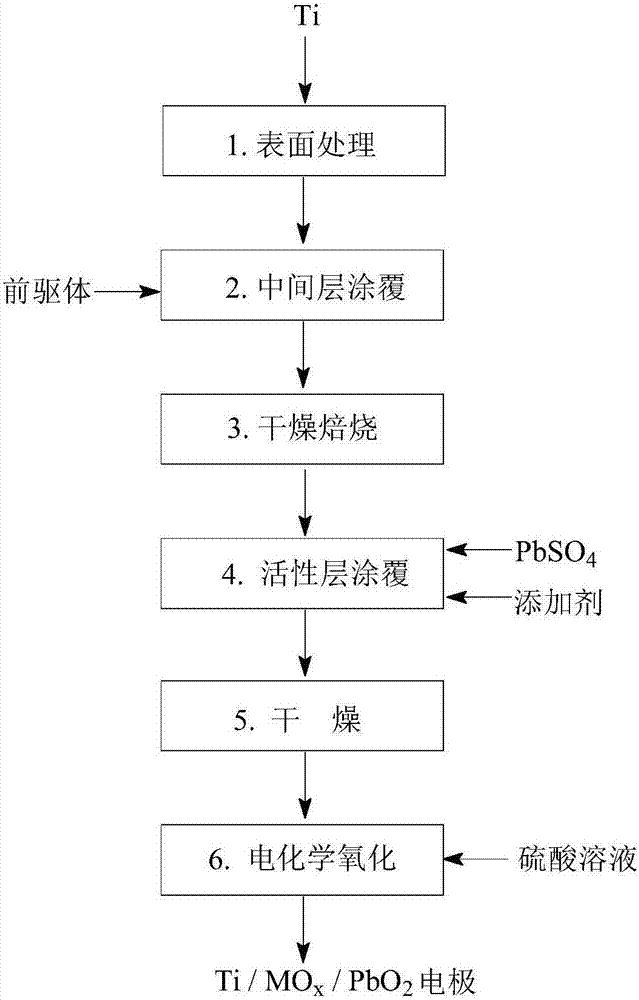 A kind of preparation method of titanium-based insoluble anode