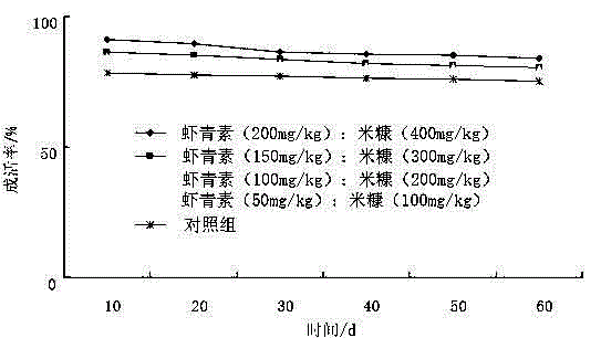 Bait additive capable of increasing raised fry survival rate of epinephelus and use method thereof
