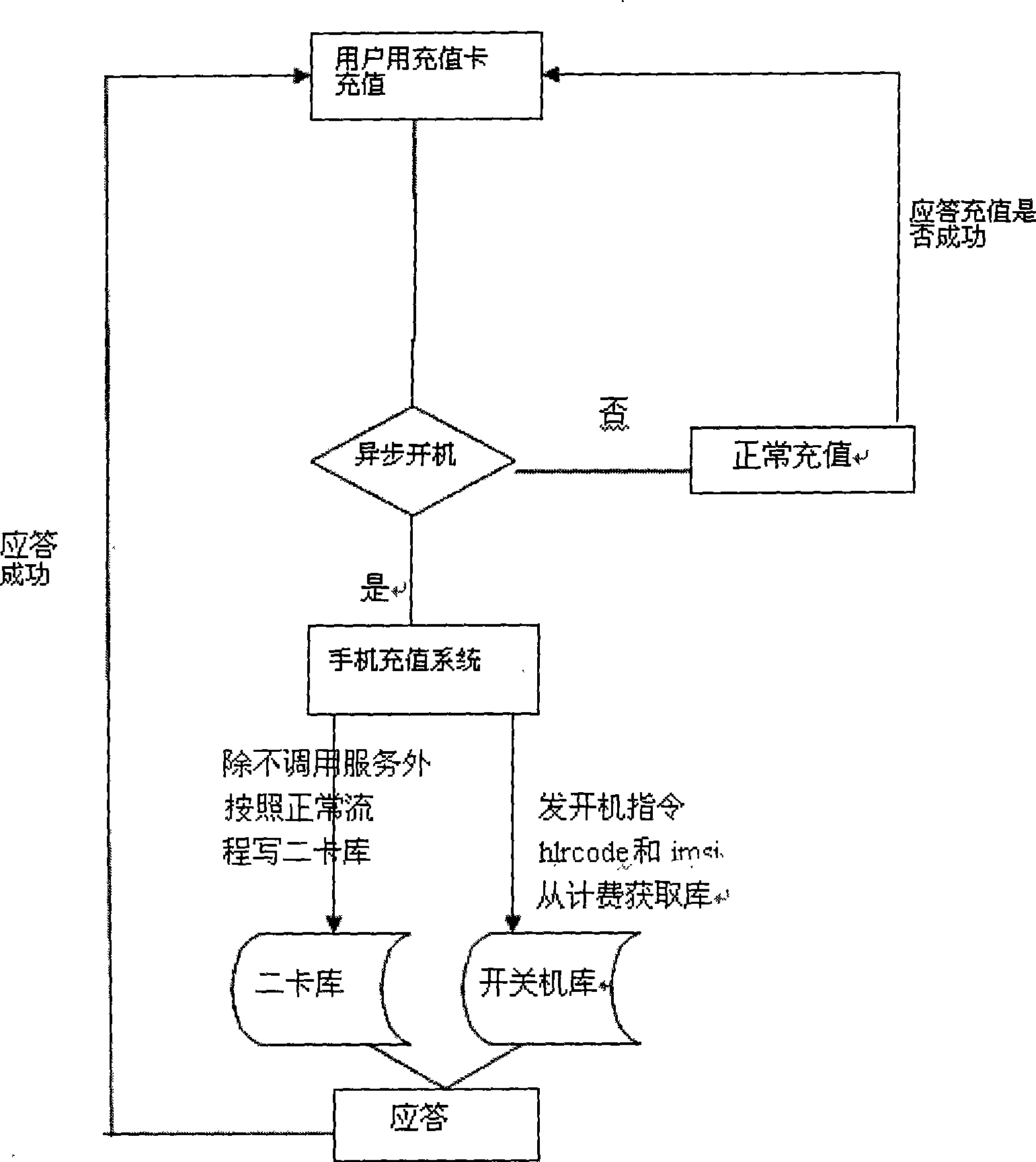 Start-up method for asynchronous fee-collecting of mobile phone account and application thereof