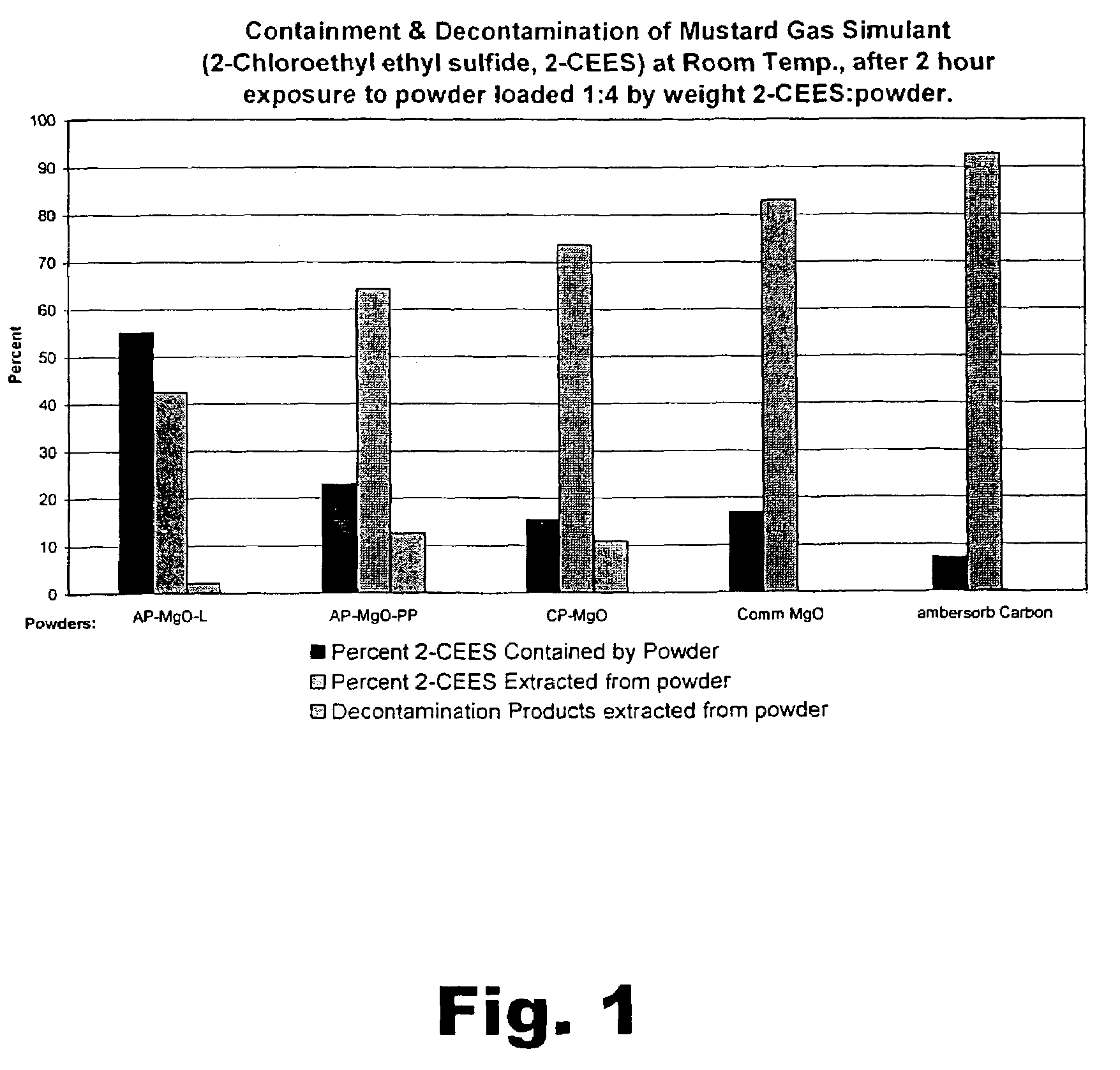 Method and apparatus for control of chemical or biological warfare agents