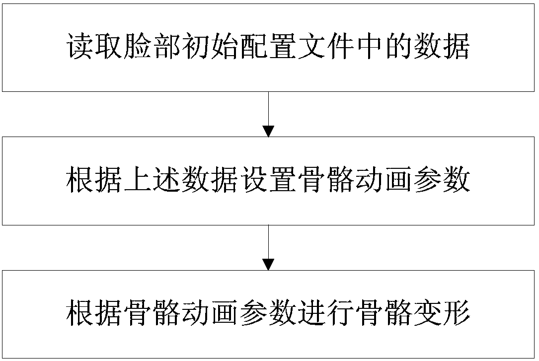 Face pinching editing and animation additional fusion method and system
