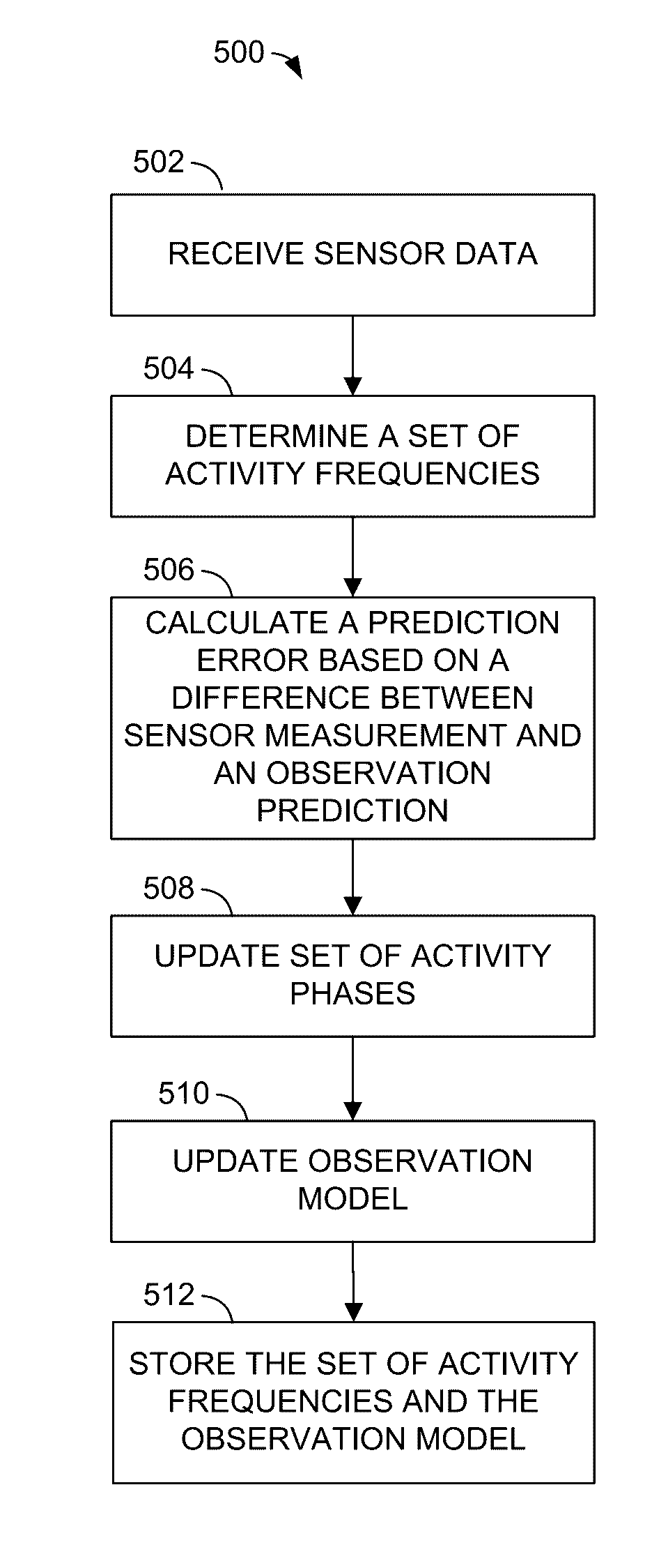 Methods and apparatus for learning sensor data patterns for gesture-based input