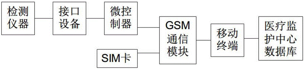 Resident community medical monitoring system based on GSM