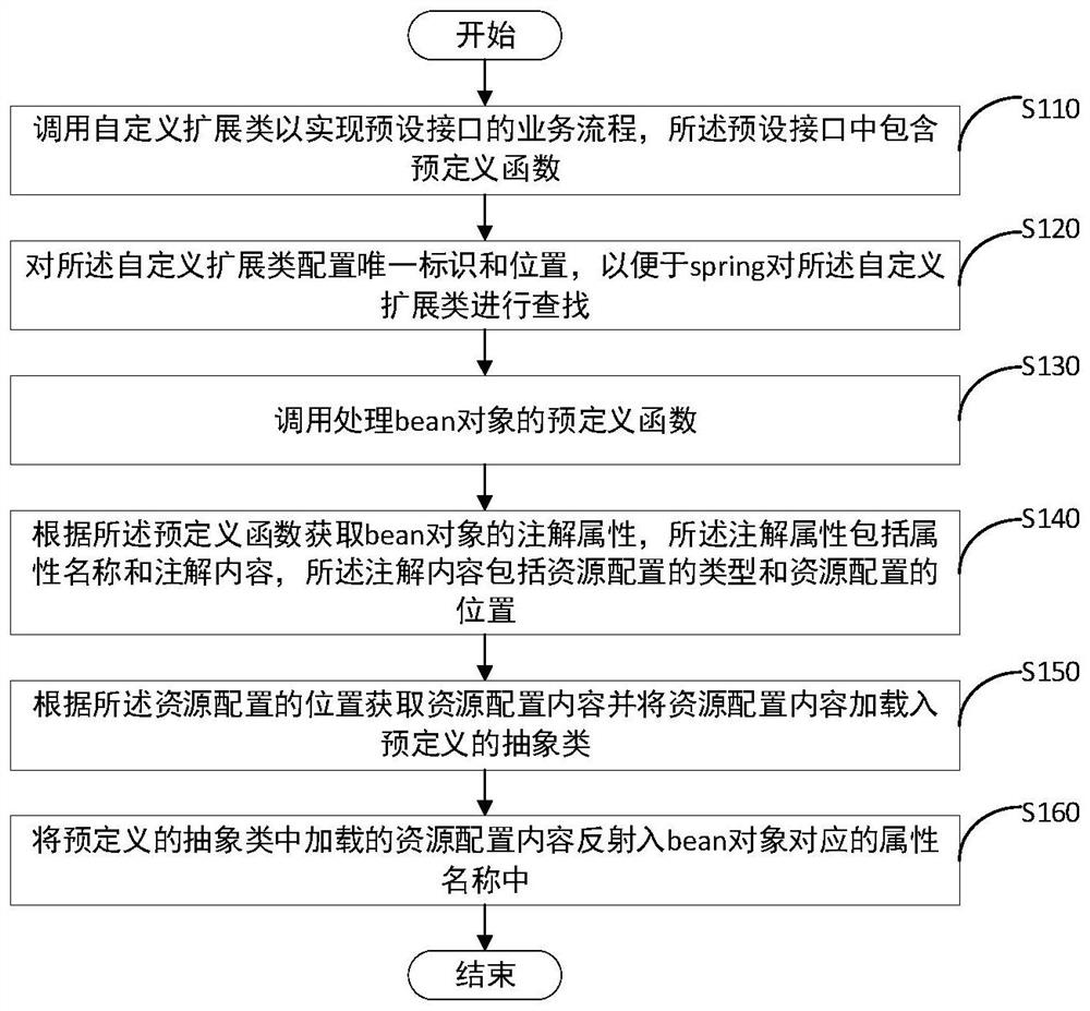 Spring-based resource loading method, device, terminal equipment, and computer-readable storage medium