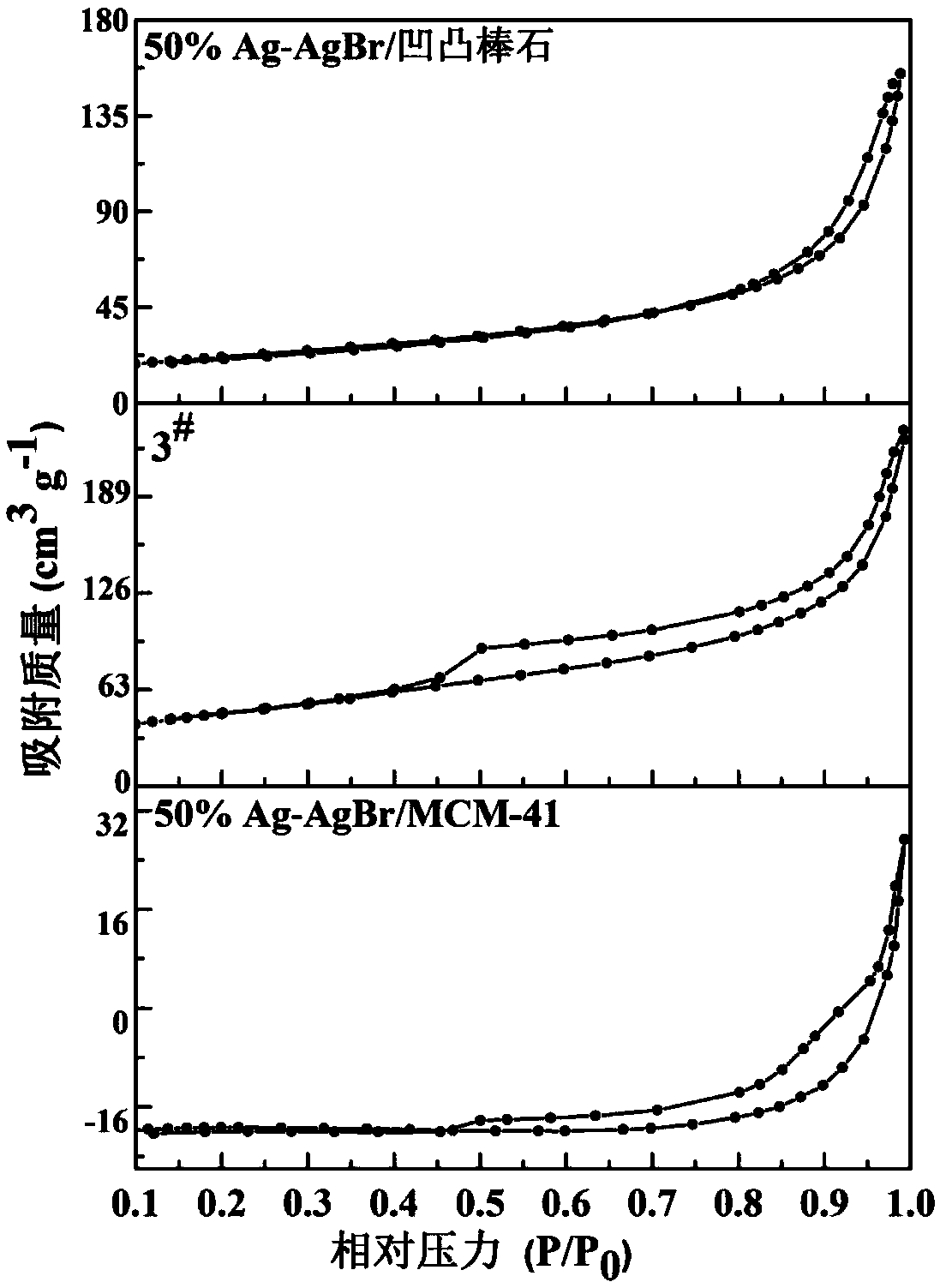 A method for preparing ag-agbr/al-mcm-41 composite functional material using natural attapulgite