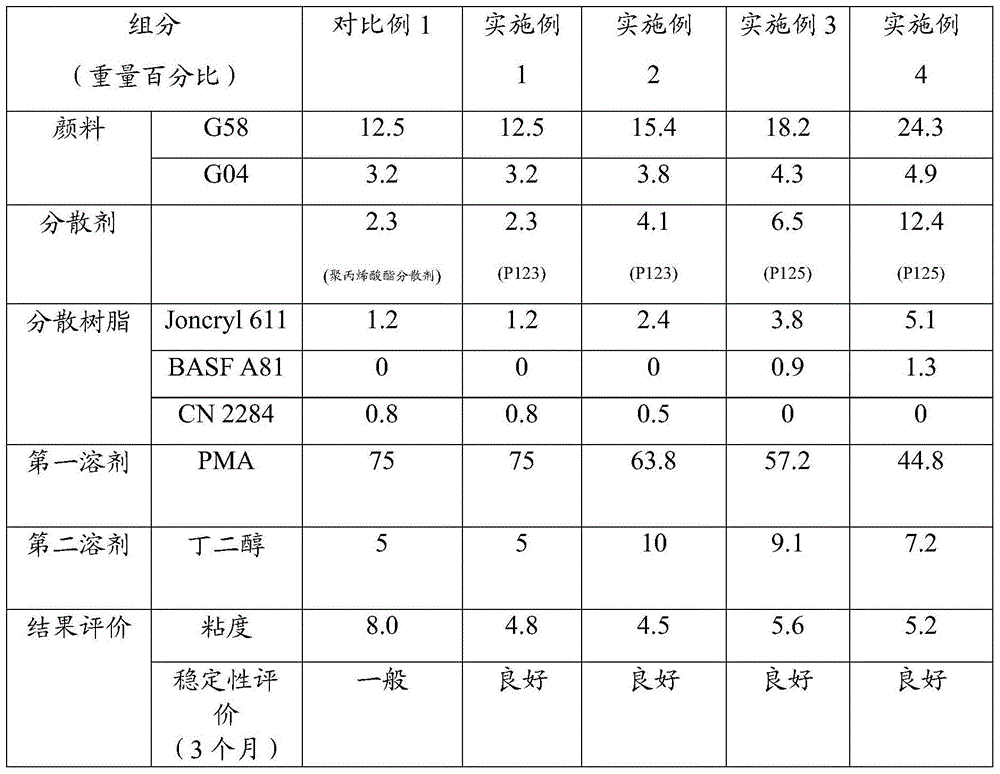 Polyacrylate dispersant, pigment dispersion, color photoresist, color film substrate and display device