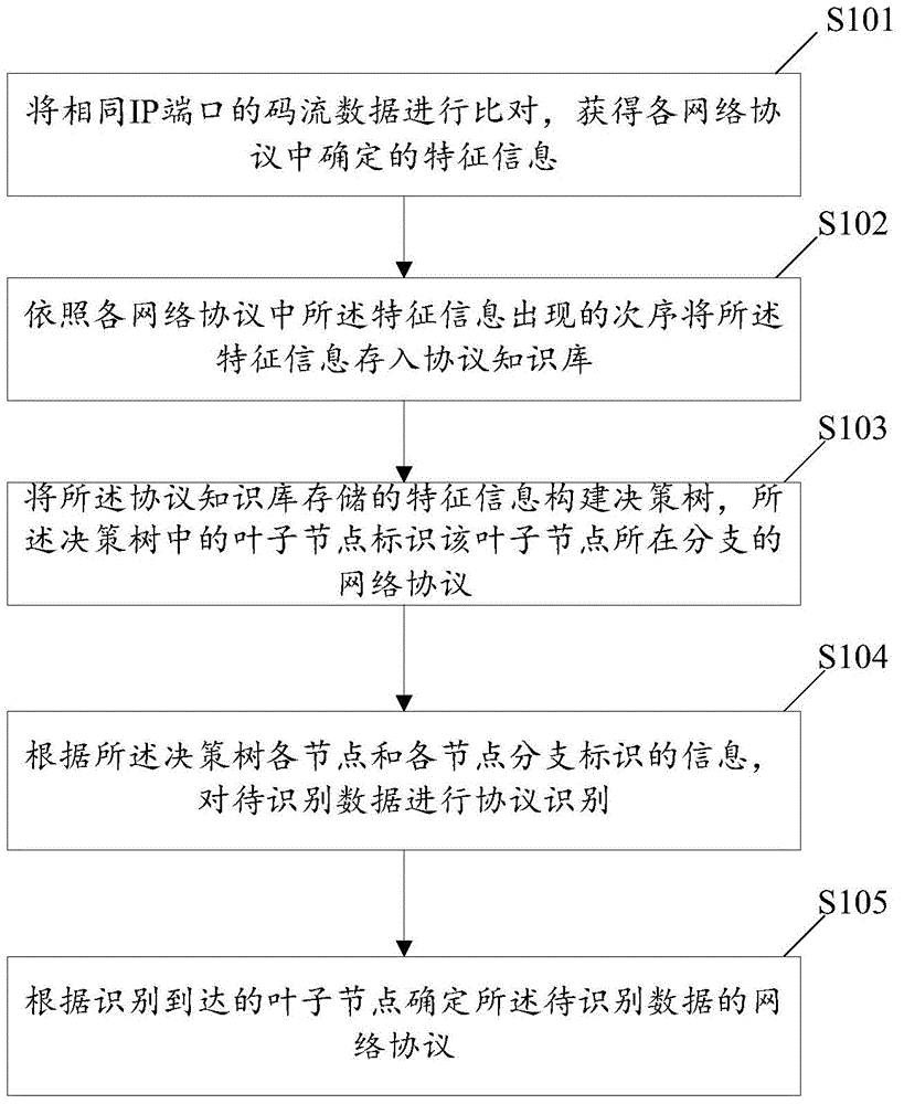 Network protocol identification method and device