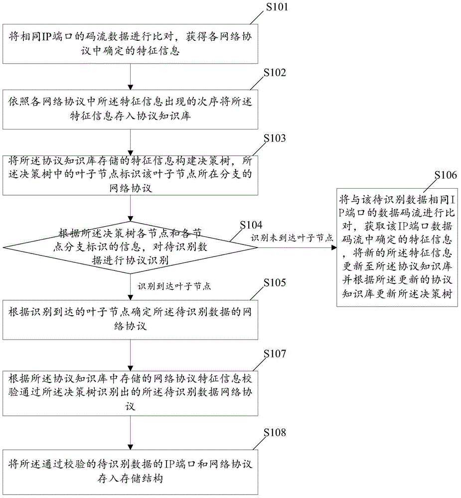 Network protocol identification method and device