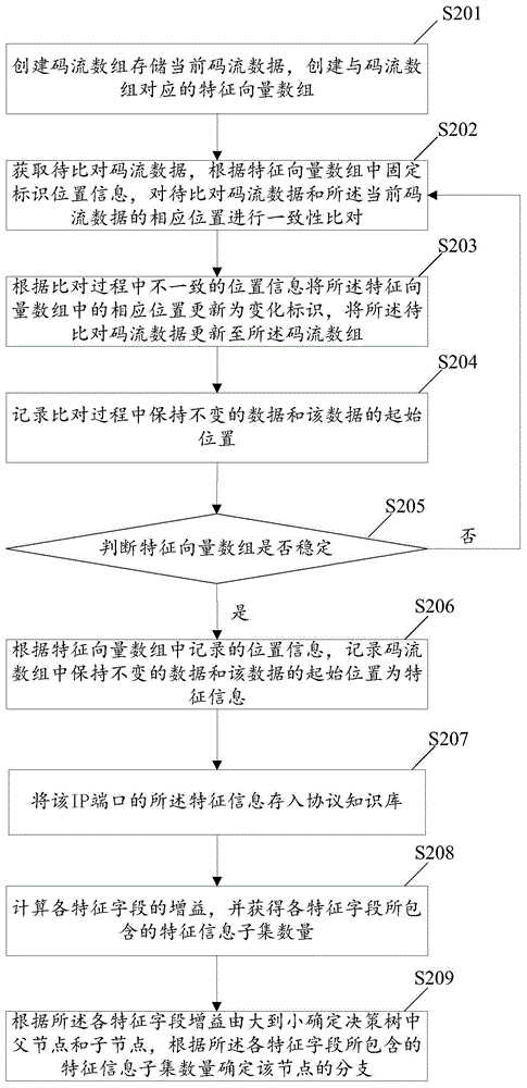 Network protocol identification method and device