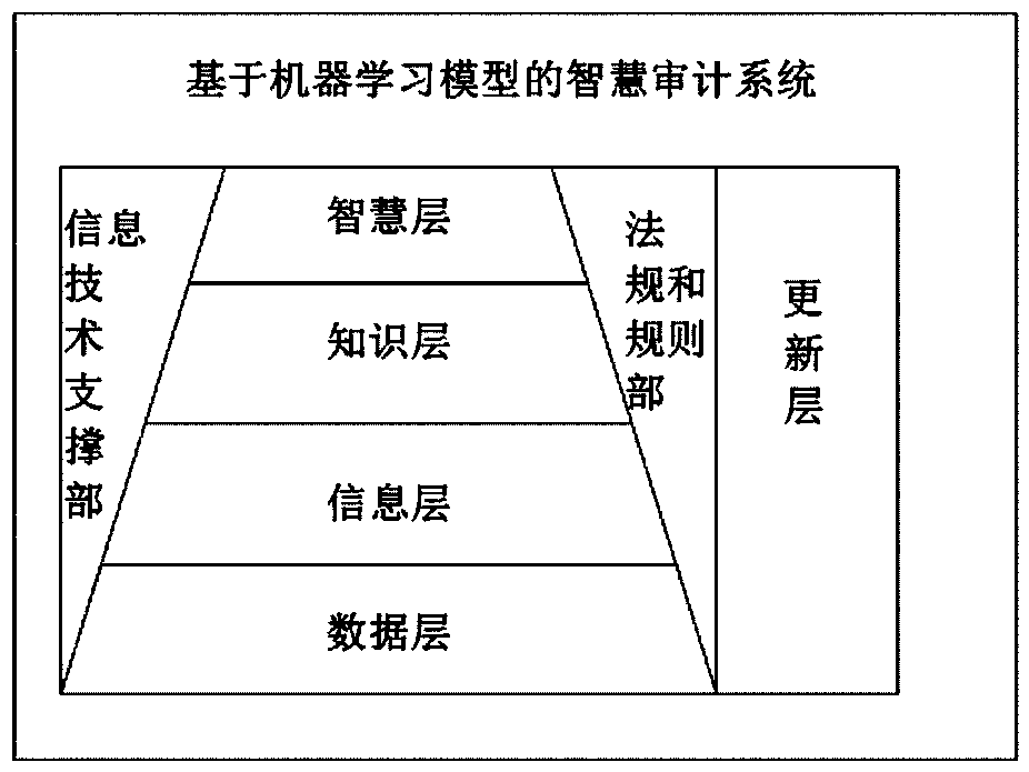 Intelligent auditing method based on machine learning model interpretation