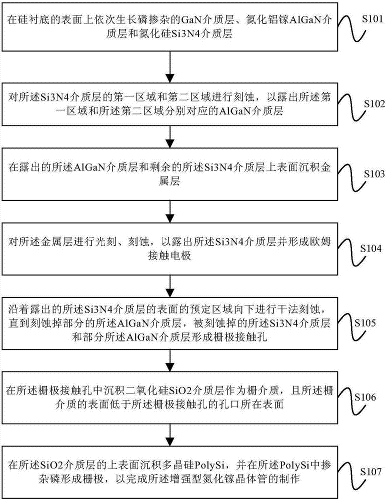 Production method for enhanced GaN transistor