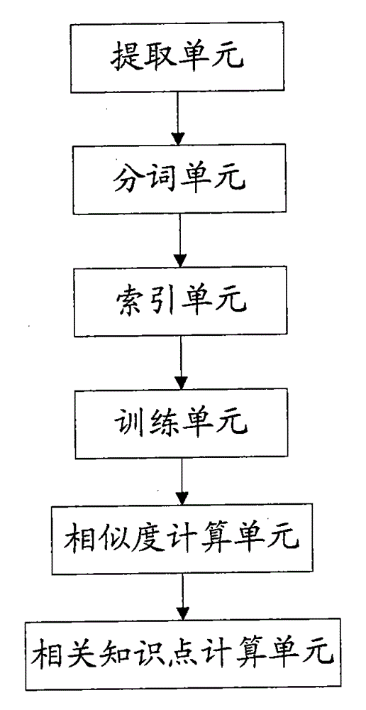 Method and system for calculating relevant knowledge points of domain knowledge points