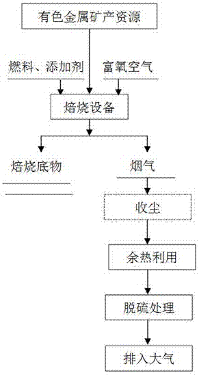 Oxygen enrichment intensifying roasting method of nonferrous metal mineral resource