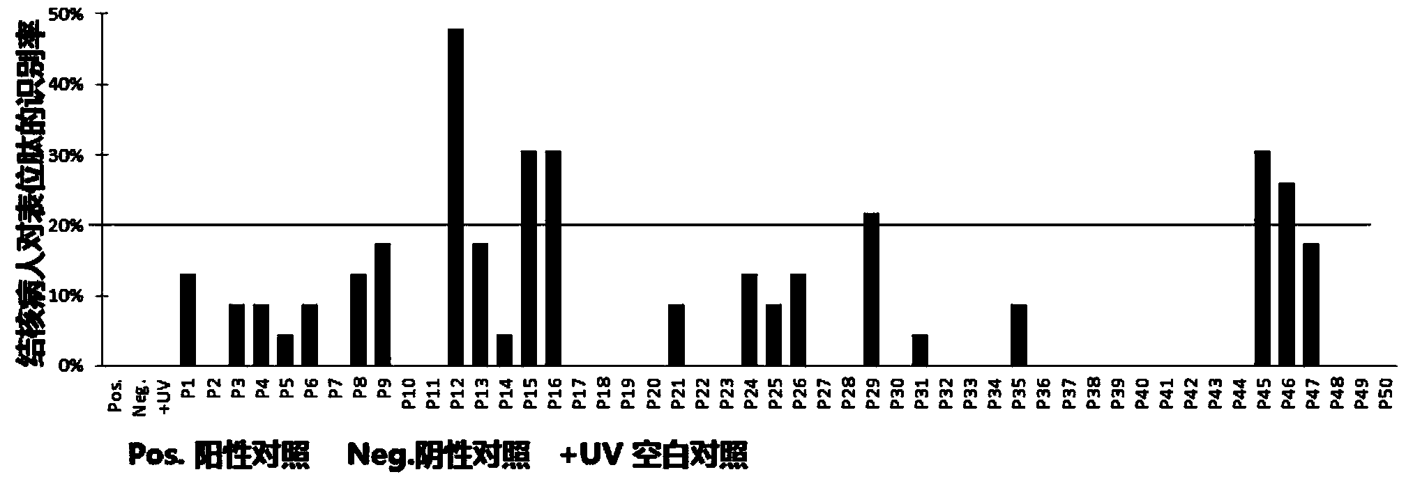 Mycobacterium tuberculosis specific CD8&lt;+&gt;T cell epitope peptide P12 and application thereof