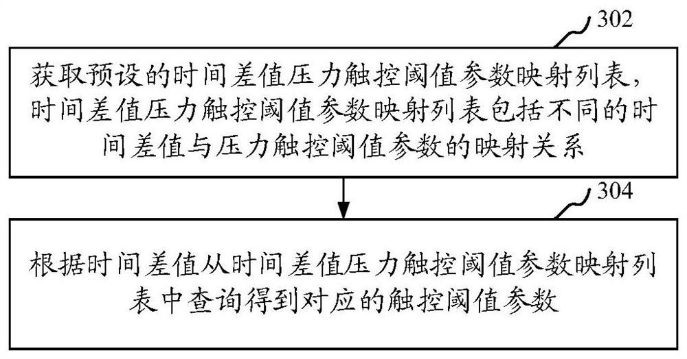 Method and device for dynamic adjustment of pressure touch threshold