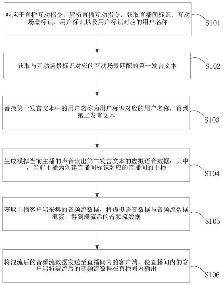 Virtual voice interaction method and device in live streaming room and computer equipment