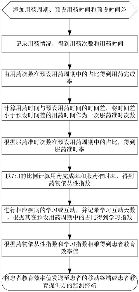 Method for quantifying patient education efficiency