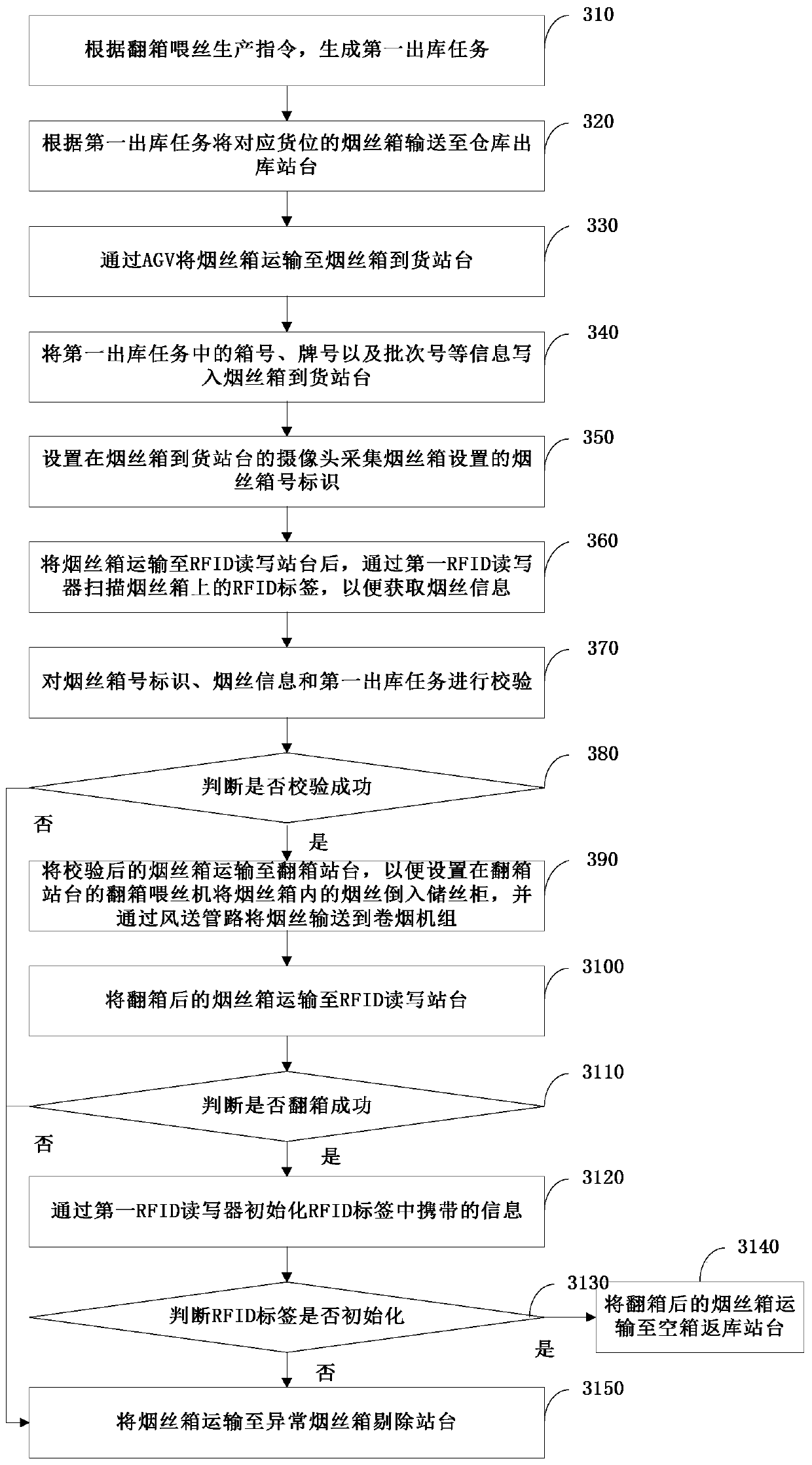 Box turnover shred feeding method, controller and system