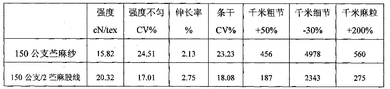 Production method of ramie spinned high count yarn and compound yarn