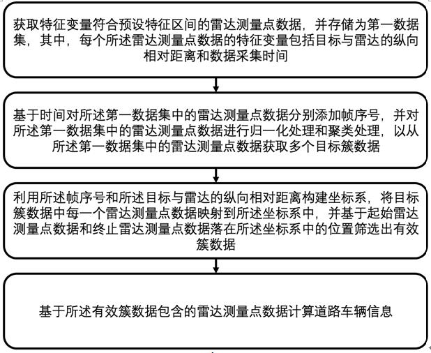 Method and system for collecting road vehicle information by radar based on clustering algorithm