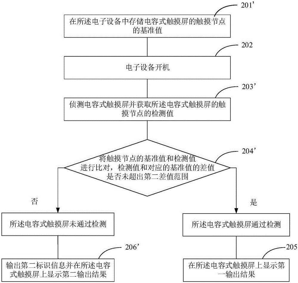 Electronic device and detection method for capacitive touch screen of electronic device