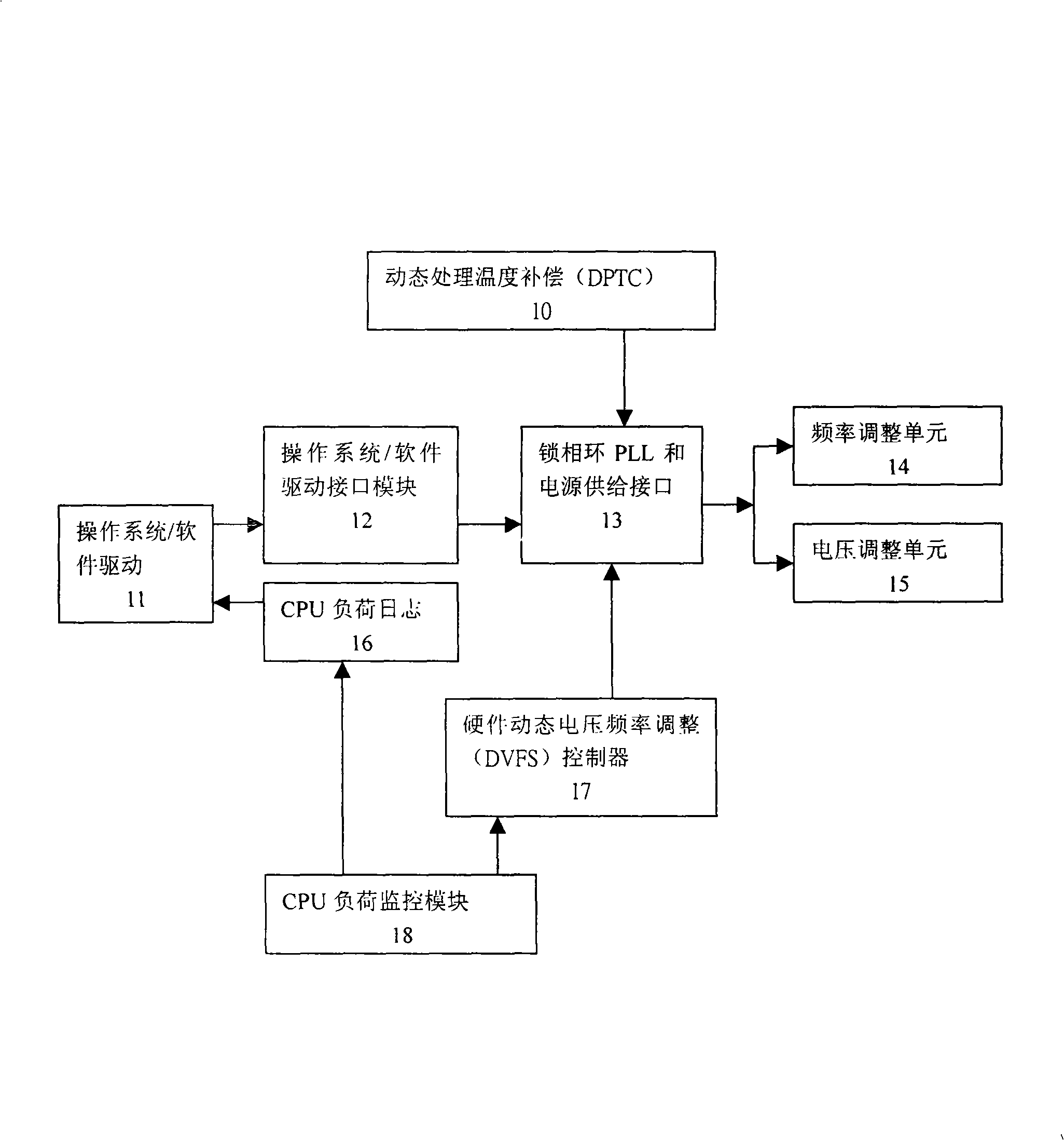 Method for regulating dynamic voltage frequency in power supply management technique