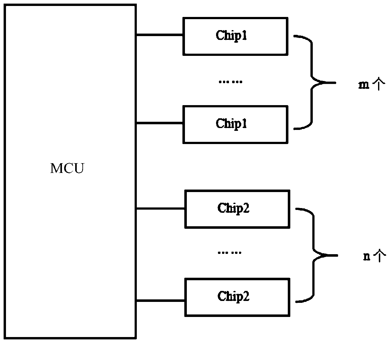 Chip control method and device