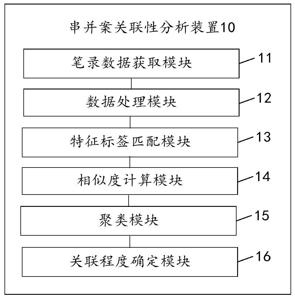 Serial-parallel case correlation analysis method and device, equipment and storage medium