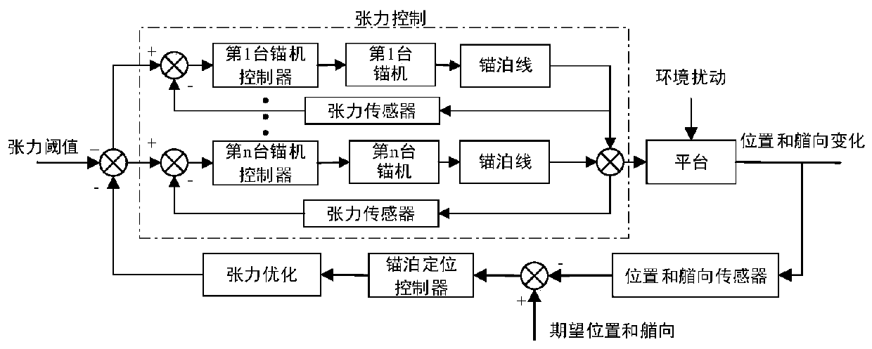 Active anchoring positioning optimization control method and system