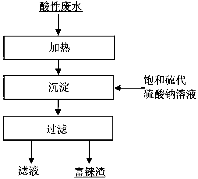 Enrichment method for rhenium in acid wastewater of copper smelting smoke purification system