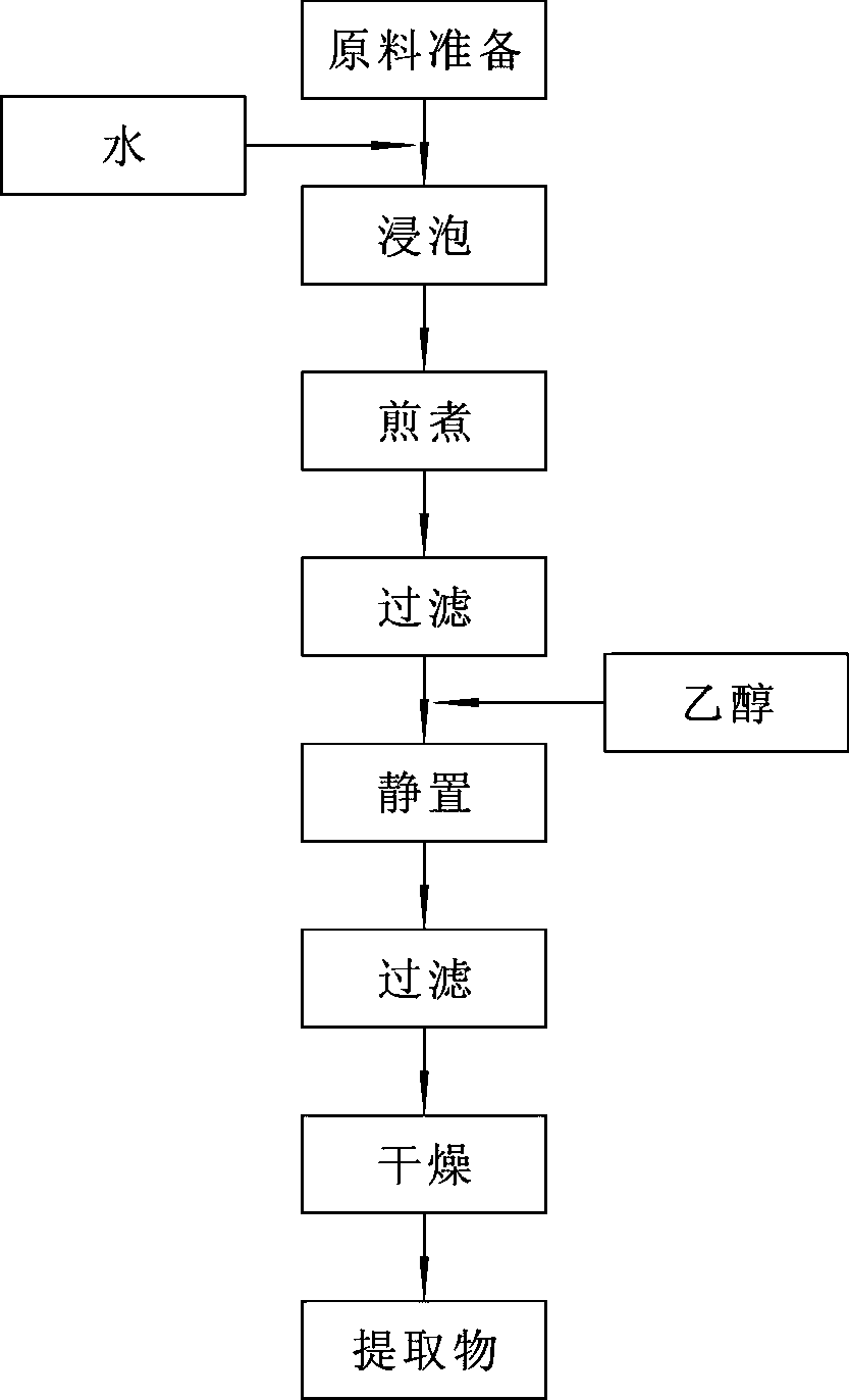 A medicine extract product used for preventing and/or treating senile dementia, a preparing method thereof, preparations thereof and applications thereof